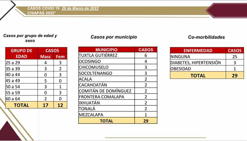 Acumula Chiapas 29 Casos Nuevos de Covid 19 Periódico El Orbe