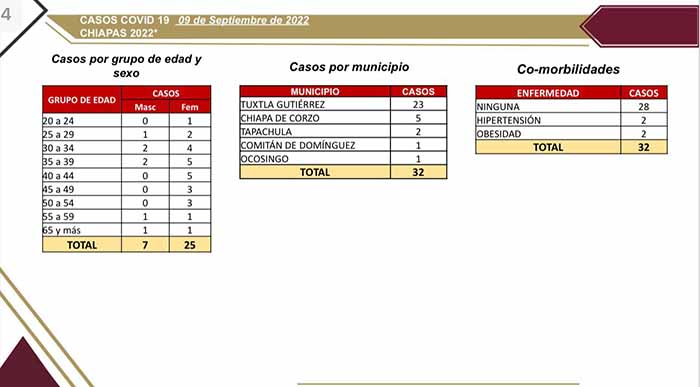 Chiapas Reporta Casos Nuevos De Covid En Las Ltimas Horas