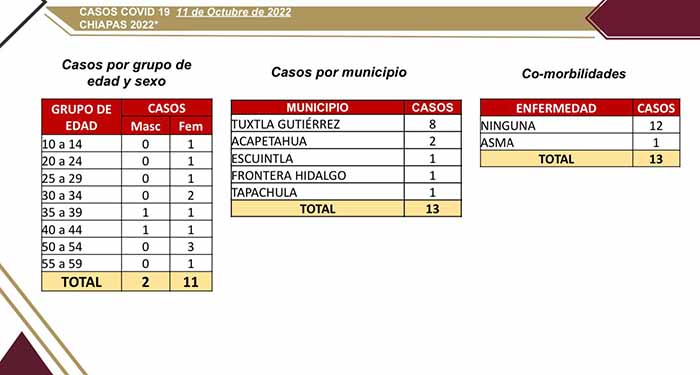 SSA Reporta 13 Casos Nuevos de Coronavirus en Chiapas Periódico El Orbe