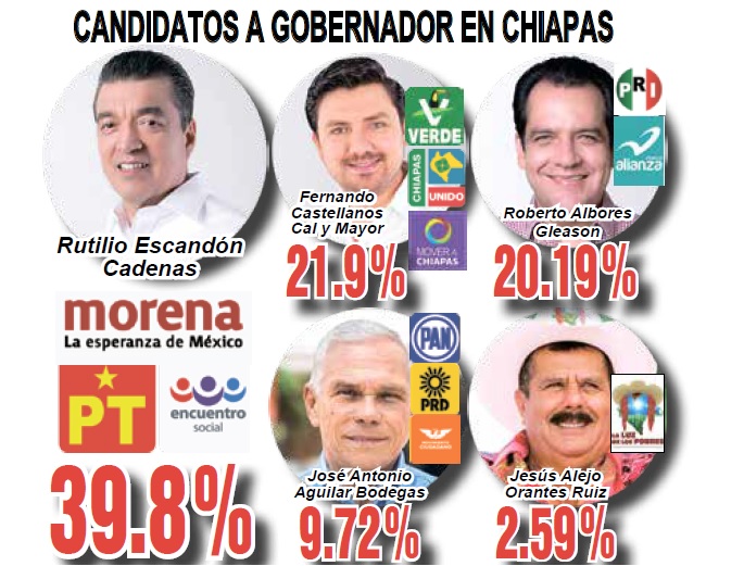 Cinco Gubernaturas Para Morena-PT-PES; 2 de PAN-PRD-MC; uno de MC; y Otro  de la Alianza PAN-MC, Reporta el PREP | Periódico El Orbe