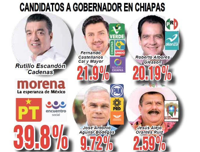 Cinco Gubernaturas Para Morena-PT-PES; 2 de PAN-PRD-MC; uno de MC; y Otro de la Alianza PAN-MC, Reporta el PREP