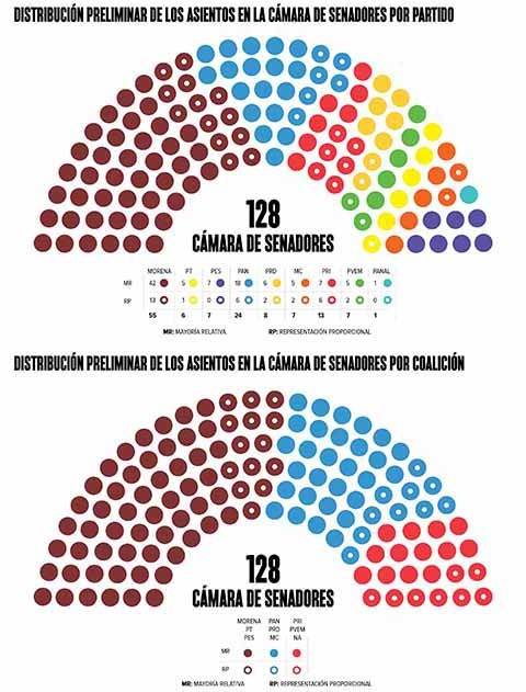 A partir del 1º de septiembre, la coalición Juntos Haremos Historia (MORENA-PT-PES), tendrá mayoría tanto en la cámara de Diputados, con 218 de 300 curules de mayoría relativa, como en la de Senadores, con 55 de 96 escaños por voto directo.