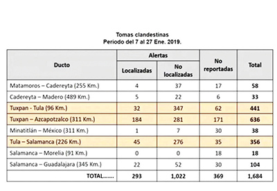 Tomas Clandestinas se Disparan 195.9% en Cinco Días: Sedena