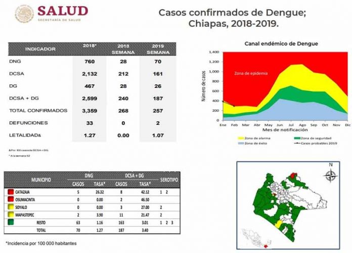 Alerta Roja en México por Dengue, se Dispara el Indice en 243 %