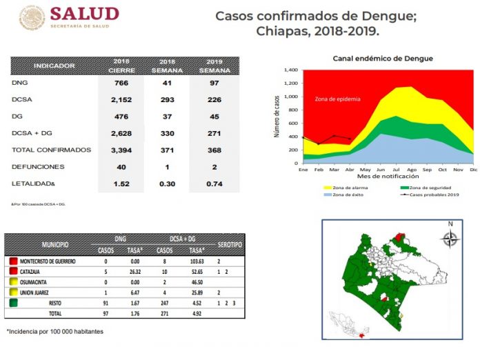 Alerta roja en Chiapas por dengue... Ya es primer lugar nacional con 368 casos confirmados y dos decesos