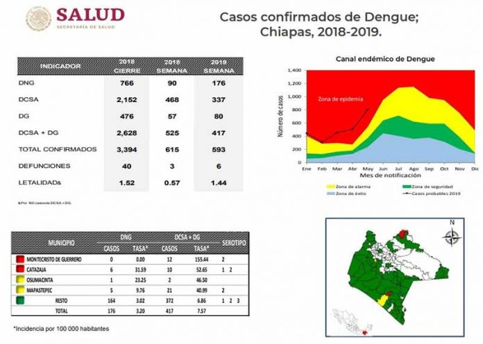 En Alerta el Sector Salud por Decesos a Causa del Dengue