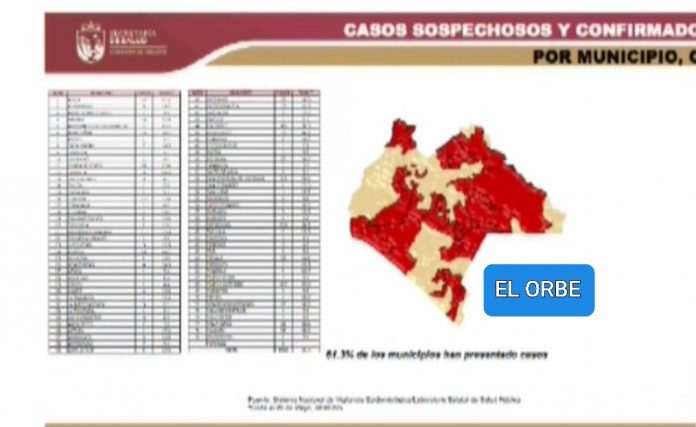 Chiapas superó este jueves la barrera de más de cien casos de Covid-19 en tan solo 24 horas, aunque el secretario de Salud, José Manuel Cruz Castellanos, aclaró que aún no se llega a la punta de la pandemia en la entidad. De esa manera, anunció 101 recientes, con lo que se llega mil 483 acumulados; además de otras seis defunciones que, en global, ya suman 113. Informó que hay 71 pacientes muy graves con ventiladores mecánicos intubados. La resistencia civil de no acatar las recomendaciones de Salud se ven reflejadas hoy en Tuxtla Gutiérrez con otros 59 positivos. En Tapachula solo se confirmaron dos casos y el deceso de un profesional en materia de derecho