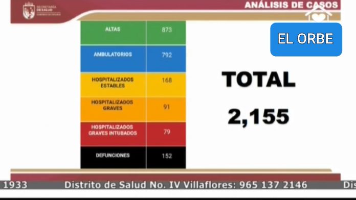 Chiapas registró este miércoles un repunte en los casos de Covid-19, al detectar 123 en las últimas 24 horas y seis decesos. De acuerdo al secretario de Salud, José Manuel Cruz Castellanos, de los nuevos positivos, 77 son de Tuxtla Gutiérrez; 12 de Tapachula; y 9 de San Cristóbal de las Casas. Este día se destaca la prueba positiva de un niño menor de cuatro años de edad. De la Costa, también se presentó un caso en Tonalá y uno más en el municipio de Huehuetán. En torno a los fallecidos, hay uno de Tapachula y dos maestras de Tuxtla Gutiérrez. De esta manera, Chiapas llegó a los 2 mil 155 confirmados, con 168 hospitalizados estables, 91 graves, 79 intubados muy graves, y 152 fallecidos.