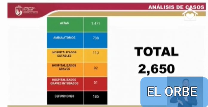 Chiapas continuó este lunes con el descenso en el número de infectados por Covid-19 en las últimas 24 horas. El secretario de Salud, José Manuel Cruz Castellanos, informó sobre otros 68 casos, un 50 por ciento menos que los días de la semana pasada. De ellos, 34 son de Tuxtla Gutiérrez, 14 de Tapachula y 4 de San Cristóbal de las Casas. En la Costa-Soconusco también reportaron positivos enTonalá (2), Pijijiapan (2), Arriaga (1), Mapastepec (1), y Huixtla (1). El funcionario confirmó también otras seis defunciones, incluyendo a un médico de Tonalá y un señor de Tapachula. Recalcó que hace falta mucho por hacer y que, muy probablemente, Chiapas llegue a diciembre con Covid-19. De esta manera, hasta este lunes, hay un global de 2 mil 650 casos de coronavirus en la entidad; de los cuales 738 siguen un tratamiento ambulatorio. Asimismo, de los hospitalizados, hay 113 estables, 92 graves, y 51 muy graves intubados; además de un total de 175 defunciones.