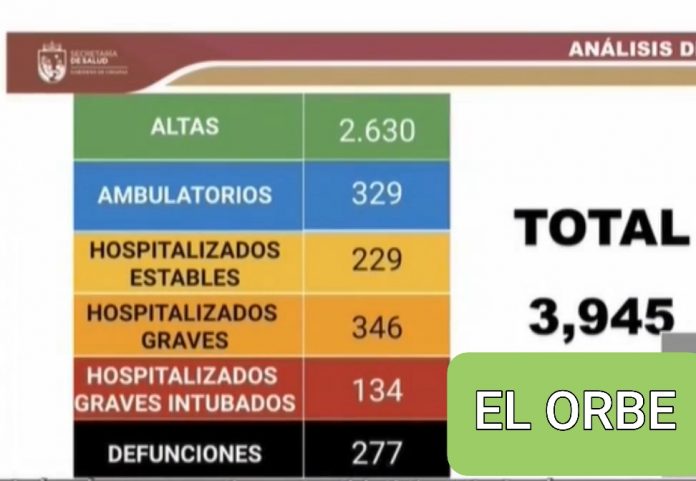 De acuerdo a la versión oficial que dio el secretario de Salud, José Manuel Cruz Castellanos, en la tarde de este sábado, Chiapas redujo el número de contagios de Covid-19 en 24 horas, a tan solo 36 casos. De esos, 16 corresponden a Tuxtla Gutiérrez, 5 a Tonalá, 3 de Tapachula, 2 a Pijijiapan y 2 a San Cristóbal de las Casas. El funcionario informó, además, de otras cinco defunciones por esas causas, todas en Tuxtla Gutiérrez, y con ello se llega a un total de 277. Hasta ahora hay un acumulado de 3 mil 945 casos positivos en el estado. De los cuales, 2 mil 630 ya han sido dados de alta y 329 continúan con su tratamiento en sus casas. Mientras que, en torno a los hospitalizados, 229 se reportan estables, 346 graves, y 134 intubados muy graves.