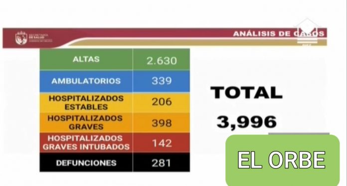 El secretario de Salud, José Manuel Cruz Castellanos, dio a conocer en la tarde de este domingo, que hay 51 nuevos positivos de Covid-19 en Chiapas, detectados en las últimas 24 horas. De esos, 22 son de Tuxtla Gutiérrez y 5 de Tapachula. El funcionario confirmó también 4 decesos, entre ellos un mariachi, de 46 años de edad, originario de Tapachula. Con esas cifras, Chiapas tiene un acumulado de 3 mil 996 casos, de los cuales 2 mil 630 ya fueron dados de alta, además de 339 ambulatorios, es decir, que siguen un tratamiento en sus casas. En torno a los hospitalizados, se anunció que 206 se reportaron estables, 398 graves, y 142 intubados muy graves.