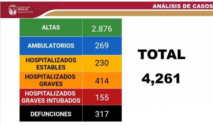 Con los 45 casos registrados en las últimas 24 horas, Chiapas acumula 4 mil 261 casos de Covid-19. De ellos, 21 son de Tuxtla Gutiérrez y cinco de Tapachula. De acuerdo a cifras oficiales de la Secretaría de Salud, hay también cinco defunciones, haciendo un total de 317. Entre los decesos está una mujer de 50 años de edad, habitante del municipio de Tapachula, quien tenía -además- diabetes y obesidad. Hasta el día de hoy se contabilizan 2 mil 876 pacientes que ya fueron dados de alta, y otros 269 que siguen su tratamiento en sus casas. Mientras que, de los hospitalizados, 230 se reportaron estables, 414 graves; y 155 intubados muy graves.