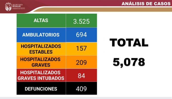 En las últimas 24 horas se registró un ligero aumento en el número de contagios de Covid-19 en Chiapas, con 50 nuevos infectados y cinco decesos. La Secretaria de Salud informó este miércoles que los casos más recientes se presentaron en Tuxtla Gutiérrez, 24; Tapachula, nueve; Ocozocoautla, tres; Ocosingo y Tonalá, dos cada uno; y Cacahoatán, Suchiate, Comitán, Huixtla, Las Margaritas, Mazapa de Madero, Pueblo Nuevo Solistahuacán, Tecpatán, Villaflores y Yajalón, un caso cada municipio. Se trata de 29 hombres y 21 mujeres, entre ellos dos menores de edad y un bebé. Entre las defunciones está la de dos señores, uno de 71 años y el otro de 61, ambos residentes del municipio de Tapachula