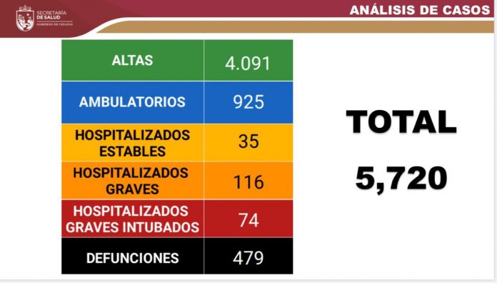 La tendencia de los contagios de Covid-19 en Chiapas sigue a la baja. Este jueves, la Secretaría de Salud informó sobre 36 casos nuevos y 3 defunciones, que es alrededor de una cuarta parte de las cifras que había en la primera semana del mes pasado Con ello, Chiapas llegó a los 5 mil 720 casos acumulados y, con las tres de hoy, a 479 defunciones. Los casos nuevos se presentaron en Reforma, ocho; Cintalapa y Tuxtla Gutiérrez, seis cada uno; Pichucalco, cuatro; Tapachula, tres; San Cristóbal de Las Casas, dos; y Juárez, La Concordia, Las Rosas, Palenque, Pantelhó, Tecpatán y Villaflores, un caso cada municipio. Se trata de 21 hombres y 15 mujeres, entre ellos un menor de edad. Entre los fallecidos está un señor de 70 años, originario del municipio de Tapachula, quien tenía antecedentes de diabetes, hipertensión, obesidad, tabaquismo e insuficiencia renal crónica.