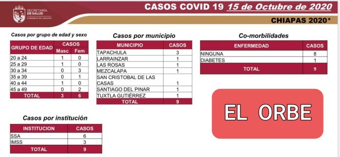La Secretaría de Salud en Chiapas informó este jueves sobre otros nueve casos positivos de Covif-19, detectados en las últimas 24 horas en la entidad. Con ello, el estado llegó a 6 mil 701 casos acumulados en lo que va de la pandemia En cuanto a las defunciones, da a conocer que, al no reportarse decesos en las últimas 48 horas, el número se mantiene en 564. Los contagios más recientes se ubicaron en los municipios de: Tapachula, tres; y en Larráinzar, Las Rosas, Mezcalapa, San Cristóbal de Las Casas, Santiago El Pinar y Tuxtla Gutiérrez, un caso cada uno.
