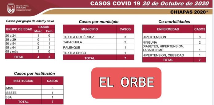 La Secretaría de Salud confirmó este martes que se detectaron otros siete casos nuevos de Covid-19 en la entidad; sin defunciones, en las últimas 24 horas. Los positivos más recientes se ubicaron en los municipios de Tuxtla Gutiérrez, tres; Tapachula, dos; y Palenque y Tuxtla Chico, un caso cada municipio.