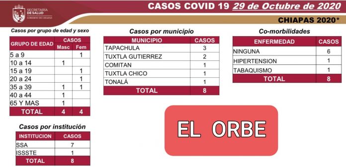 El Gobierno de Chiapas decidió este jueves ampliar la suspensión de labores en la administración pública estatal hasta el próximo 3 de enero, para evitar contagiosde coronavirus. Informó, además, que en las últimas 24 horas se detectaron otros 8 casos de Covid-19 en la.entidad, sin defunciones. Los nuevos pacientes dieron positivo en los municipios de: Tapachula, tres; Tuxtla Gutiérrez, dos; y Comitán, Tonalá y Tuxtla Chico, un caso cada uno. Se trata de cuatro hombres y cuatro mujeres, entre ellos tres menores de edad.