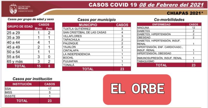 En las últimas 24 horas en Chiapas fueron detectadas otras 23 personas infectadas de Covid-19 y seis decesos a causa de esa enfermedad.