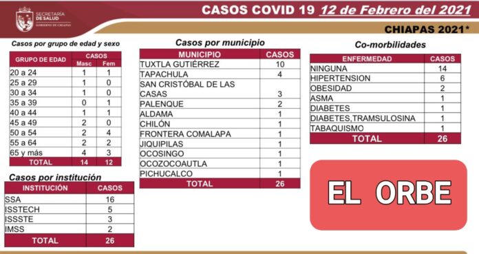 Este viernes fueron detectadas otras 26 personas contagiadas de Covid-19 en Chiapas, así cuatro decesos por esas causas.