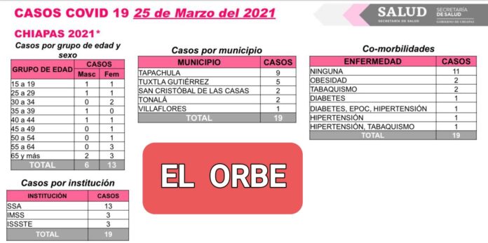 Dos menores de edad y otras 17 personas dieron positivo al Covid-19 este jueves en Chiapas, aunque la entidad se mantiene en semáforo de riesgo epidemiológico en verde.