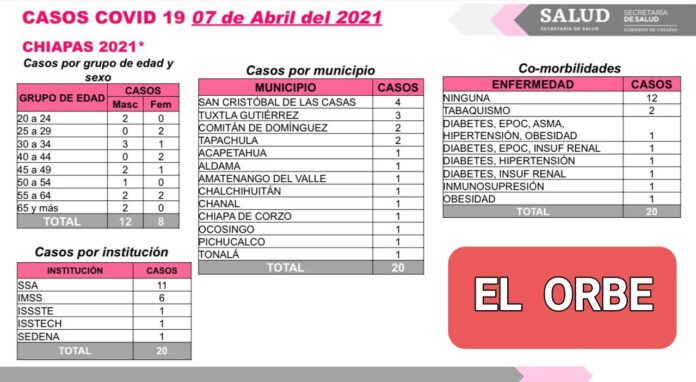 En las últimas horas fueron confirmadas otras 20 personas contagiadas de Covid-19 y un deceso por esa enfermedad en Chiapas.