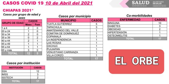 Un niño menor de cuatro años de edad dio positivo al Covid-19 este sábado en Chiapas, además de otras 16 personas, pero la entidad se mantiene en semáforo de riesgo epidemiológico en verde, por lo menos hasta el 25 de abril.