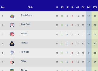 Tras 12 Jornadas, la Tabla de la Liga MX Marcha Así