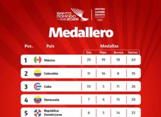 México Supera las 50 Medallas en los JCC 2026
